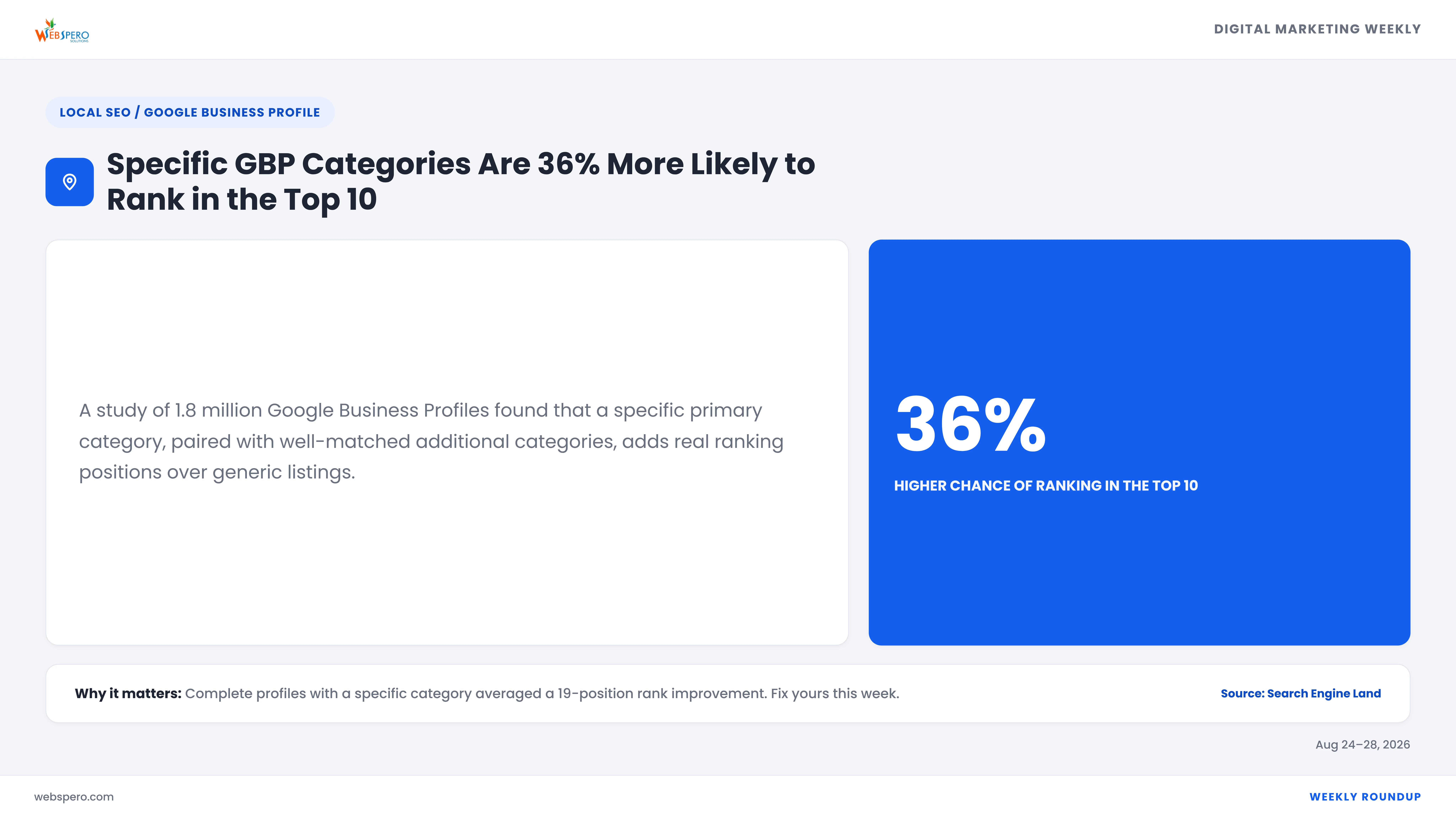 Google Business Profiles With Specific Categories Are 36% More Likely to Rank in the Top 10