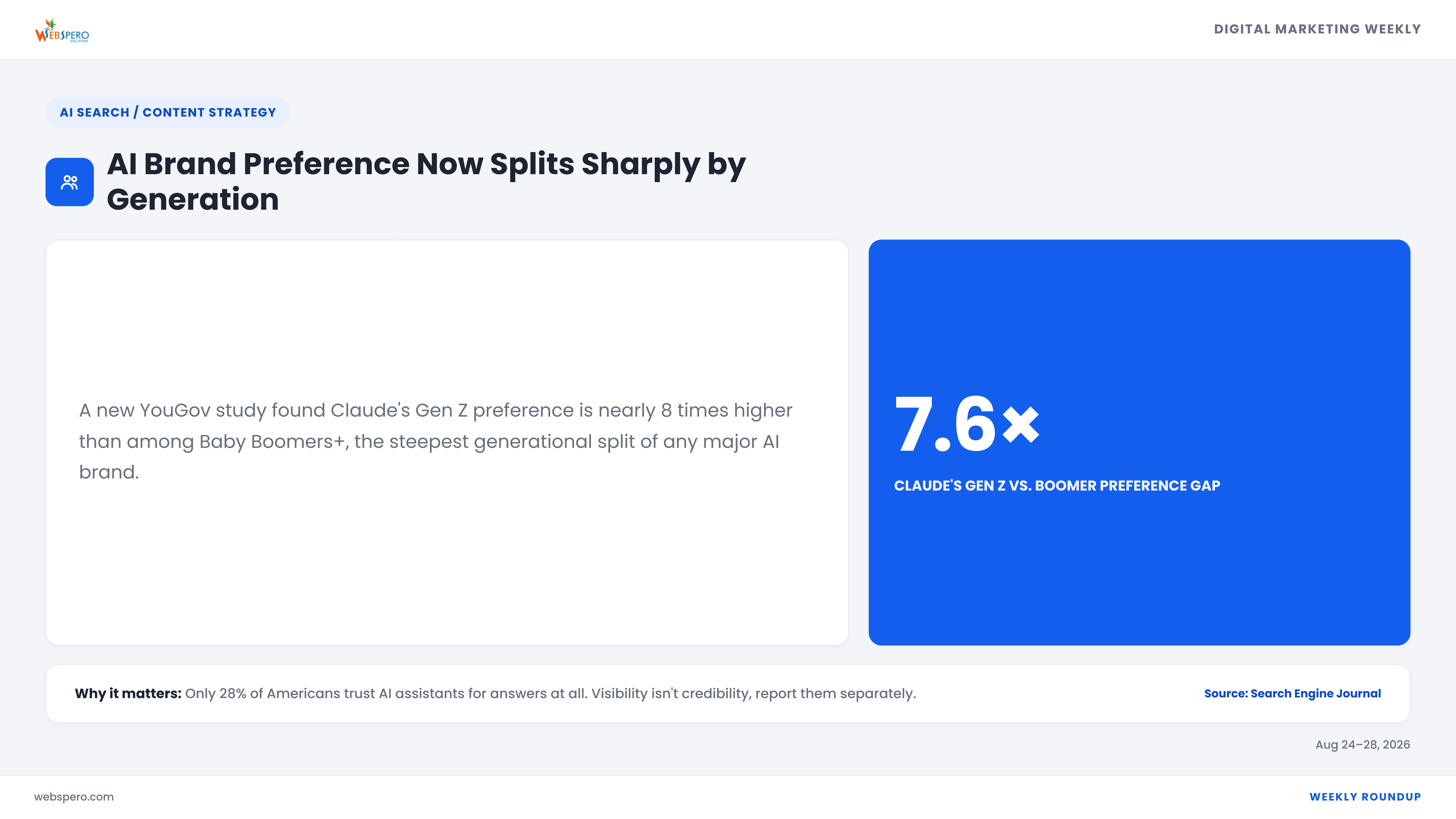 AI Brand Preference Now Splits Sharply by Generation