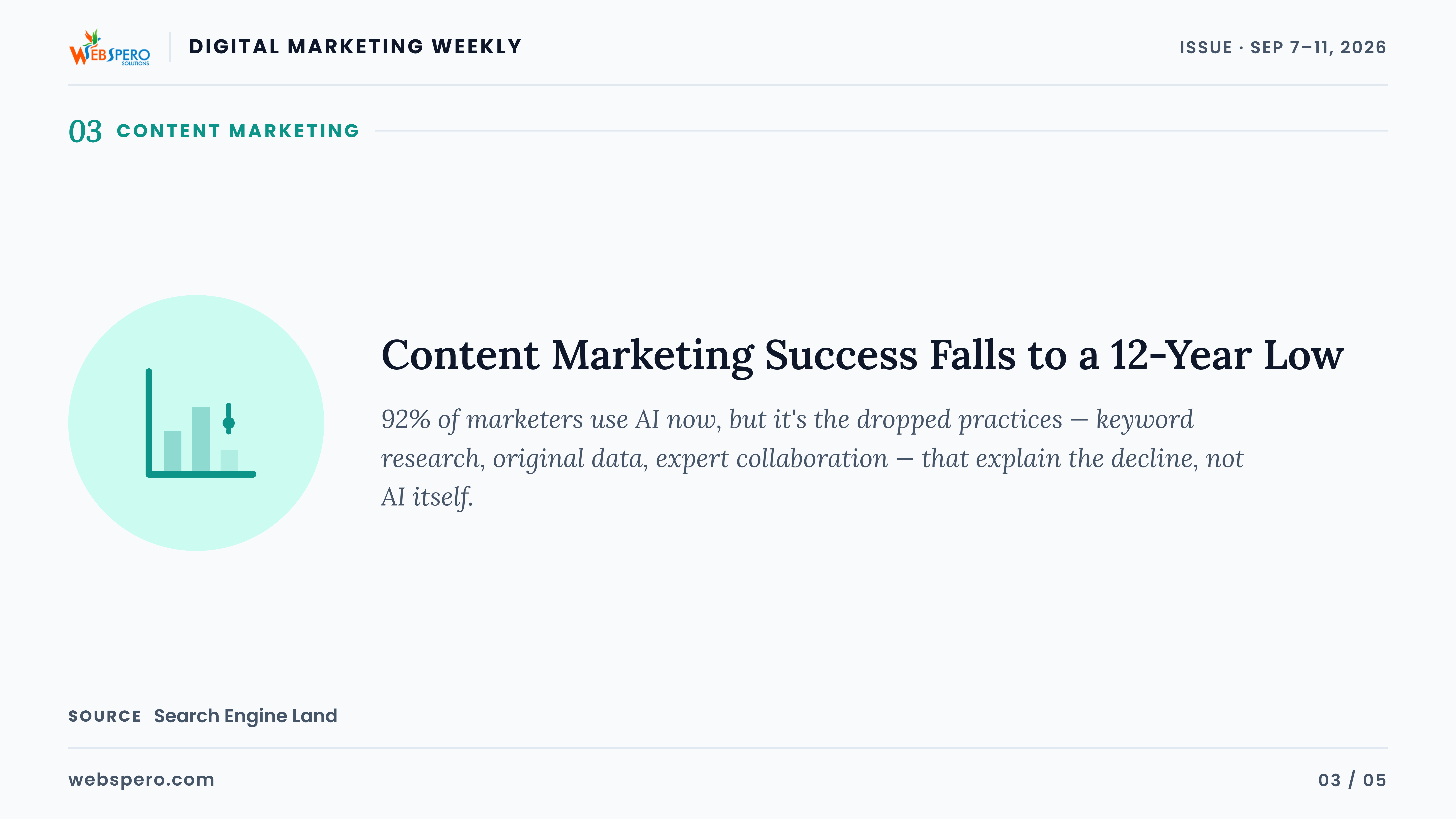 Content Marketing Success Falls to a 12-Year Low — and AI Isn't the Reason